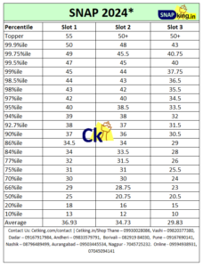 Score vs Percentiles